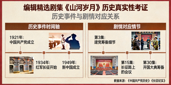 编辑精选剧集《山河岁月》历史真实性考证